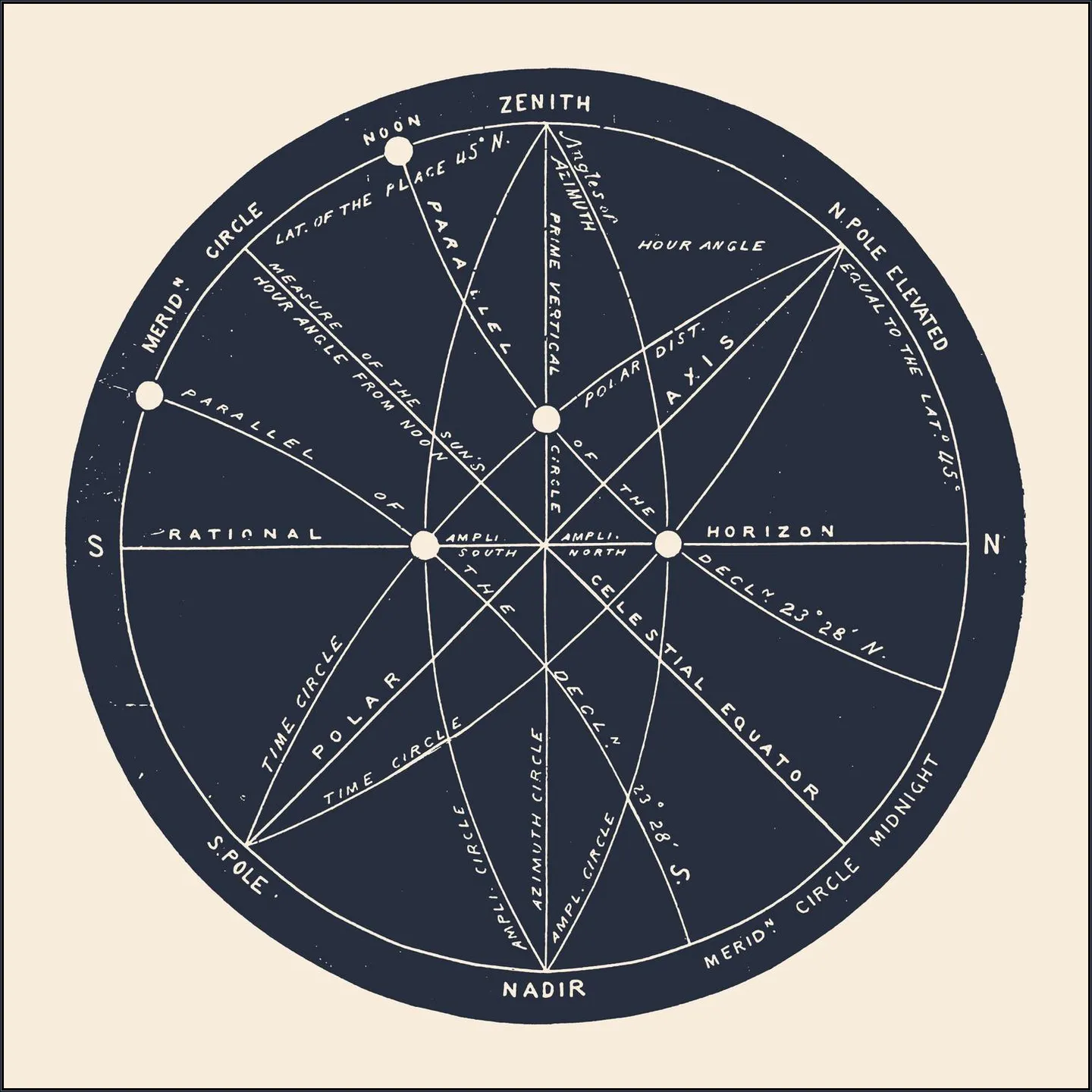 Meridians